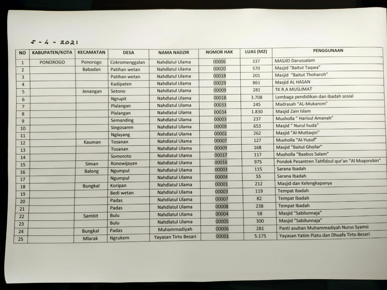 Ini Penerima Sertifikat Wakaf BHNU Ponorogo
